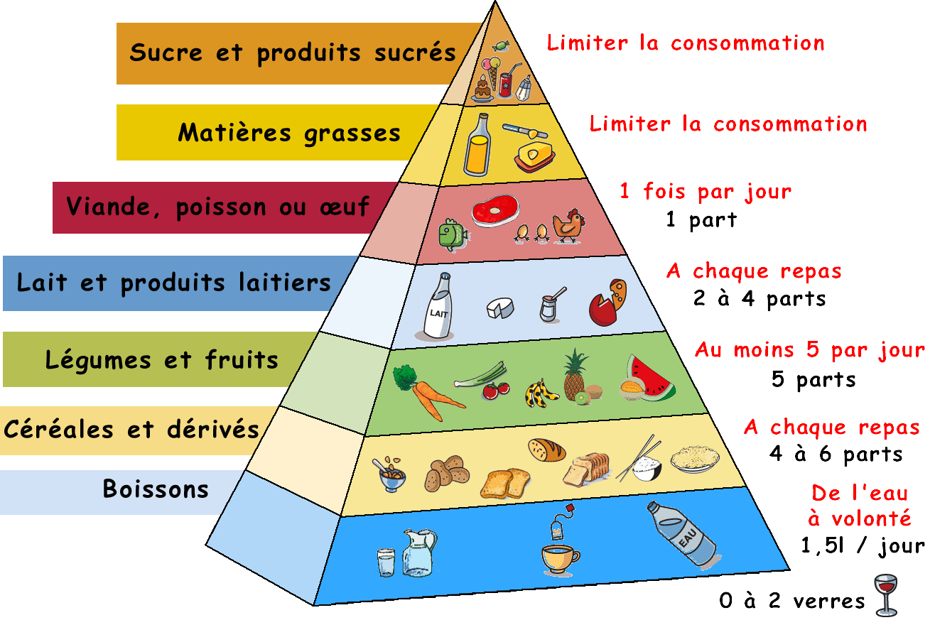 pyramide_alimentaire