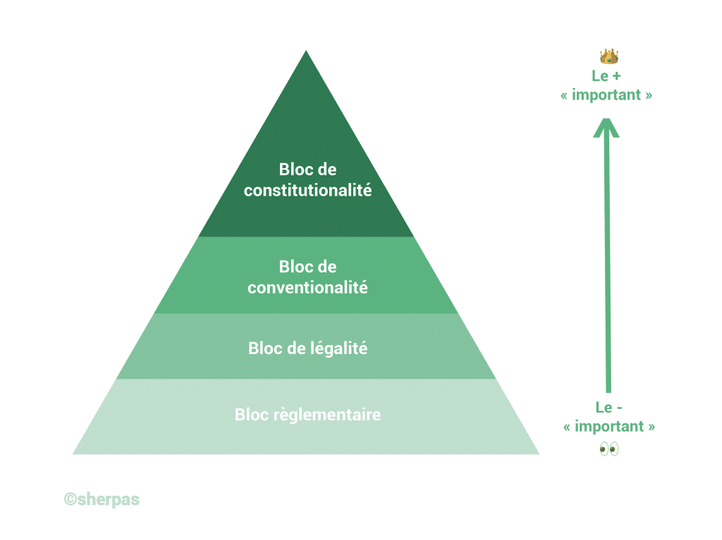schéma de la pyramide de kelsen