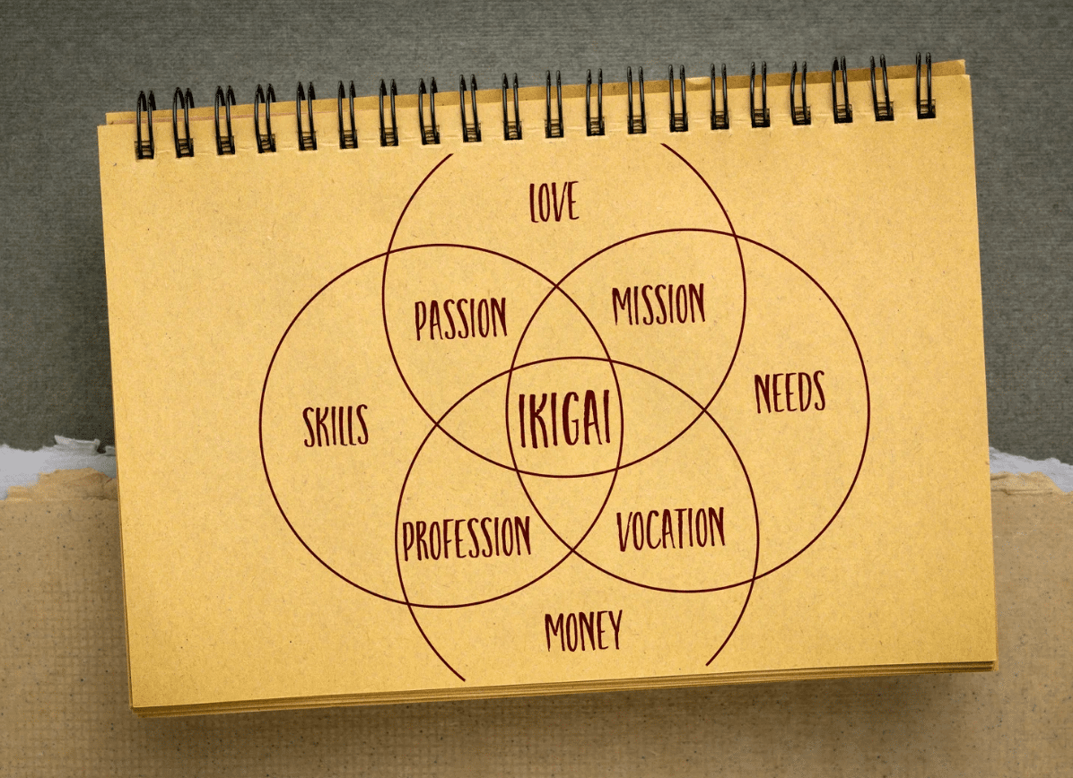 Méthode Ikigai schéma