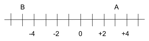 nombre relatif + points sur un axe