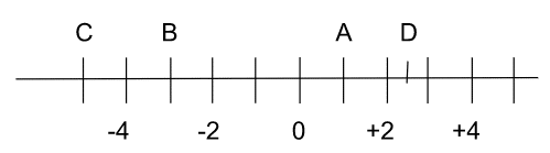 Correction de l'exercice 3 - nombre relatif