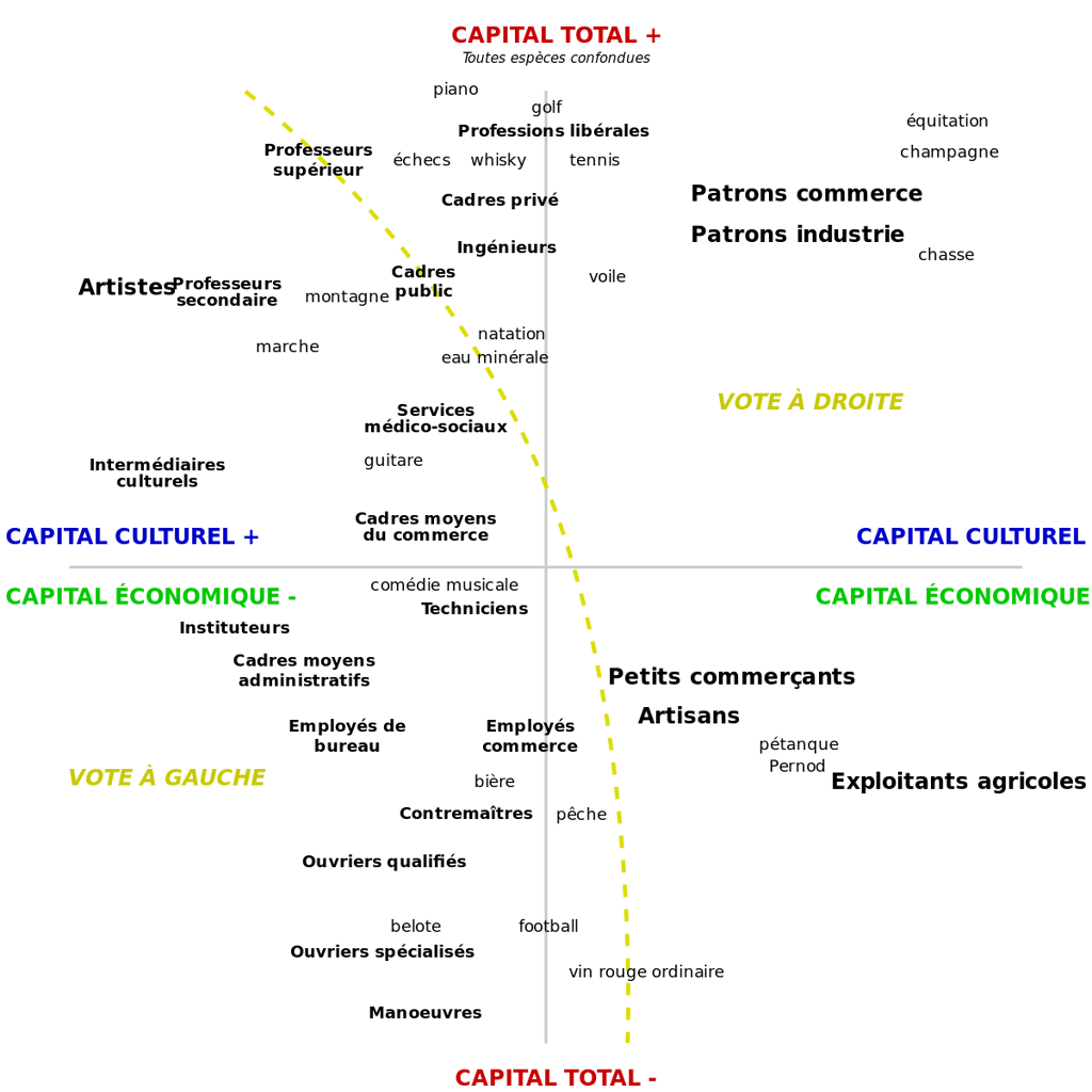 La structure en chiasme de Bourdieu