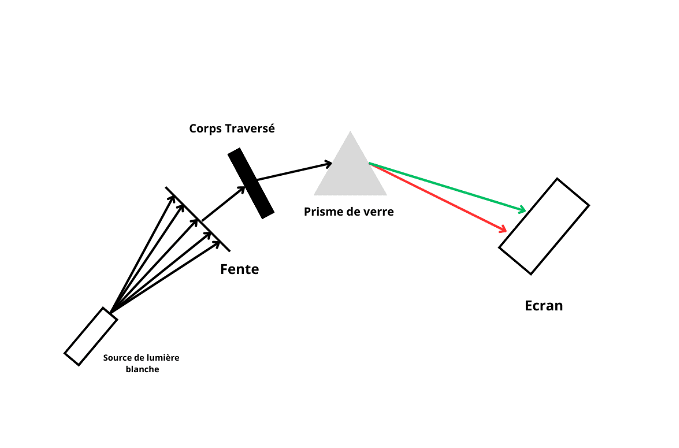 Le spectre d'absorption