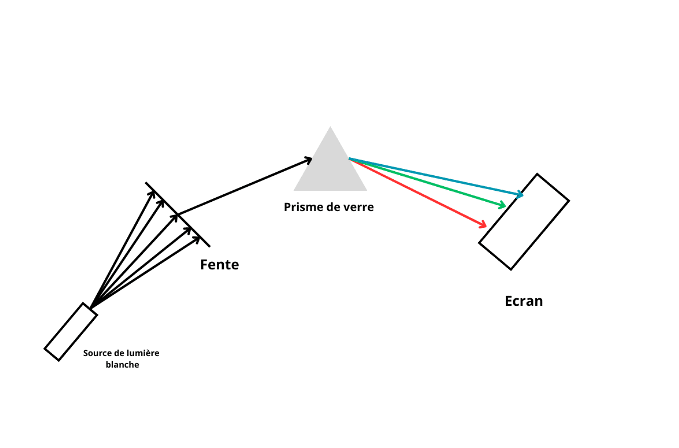 Schéma du spectre d'émission
