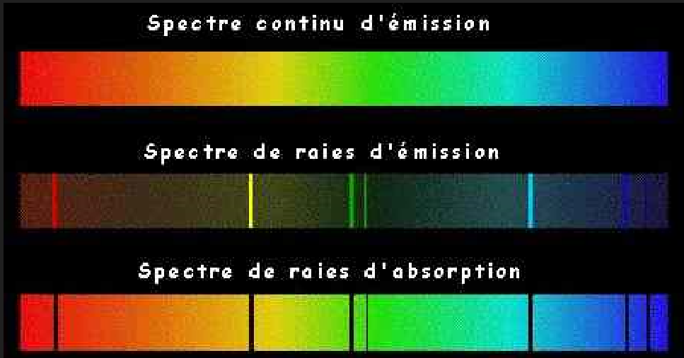 Les différents spectres possibles