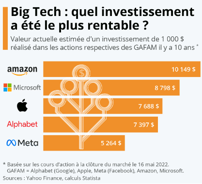 Les GAFAM cotées en bourse