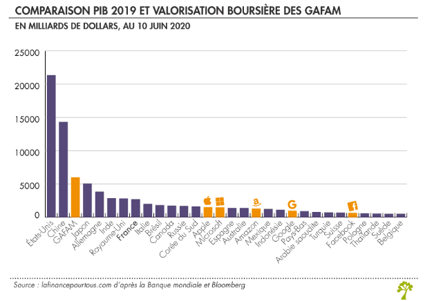 Le poids des GAFAM dans l'économie mondiale