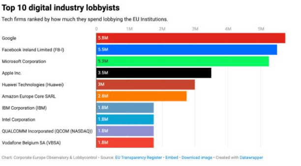 Top des 10 entreprises tech qui dépensent le plus en lobbying