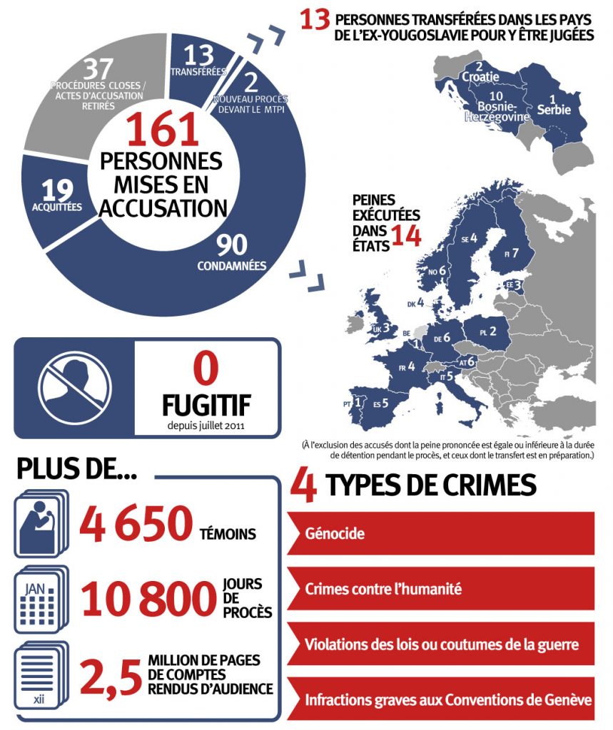 carte des personnes transférées dans les pays de l'ex-yougoslavie pour y être jugées. 