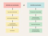 PIB : définition du produit intérieur brut 🌐 - Sherpas