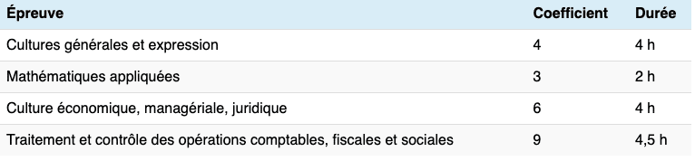 Détail de l'épreuve écrite de BTS comptabilité gestion. 