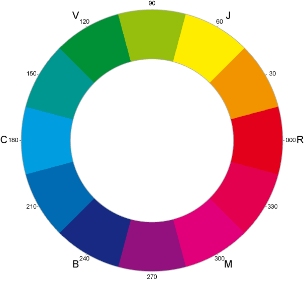 Le cercle chromatique.