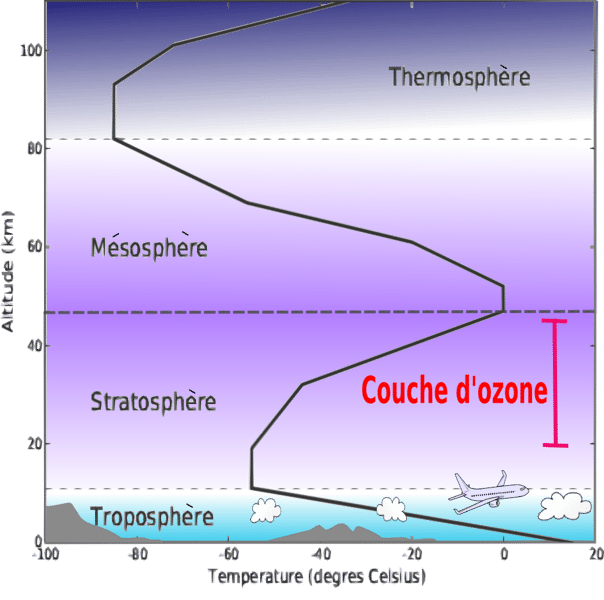 Schéma montrant les différentes couches de l'atmosphère