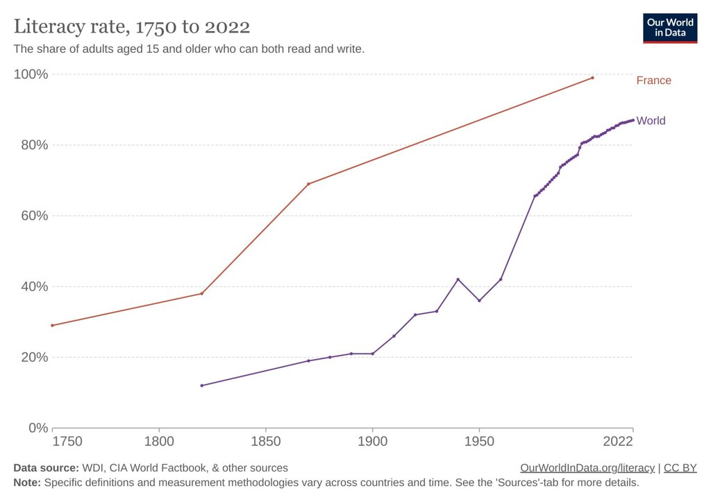 Graphique du taux d'alphabétisation