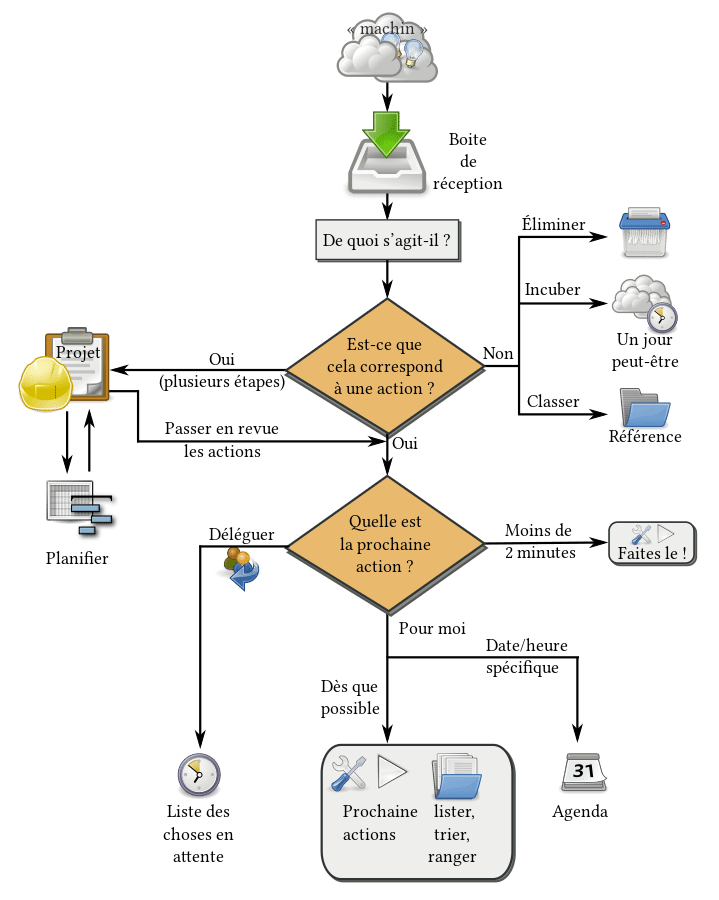 La méthode GTD schématisée.