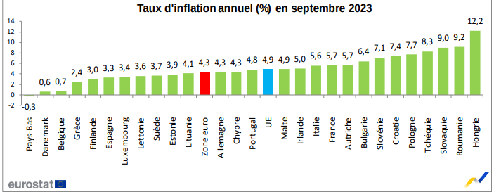 taux d'inflation en Europe sur l'année 2023