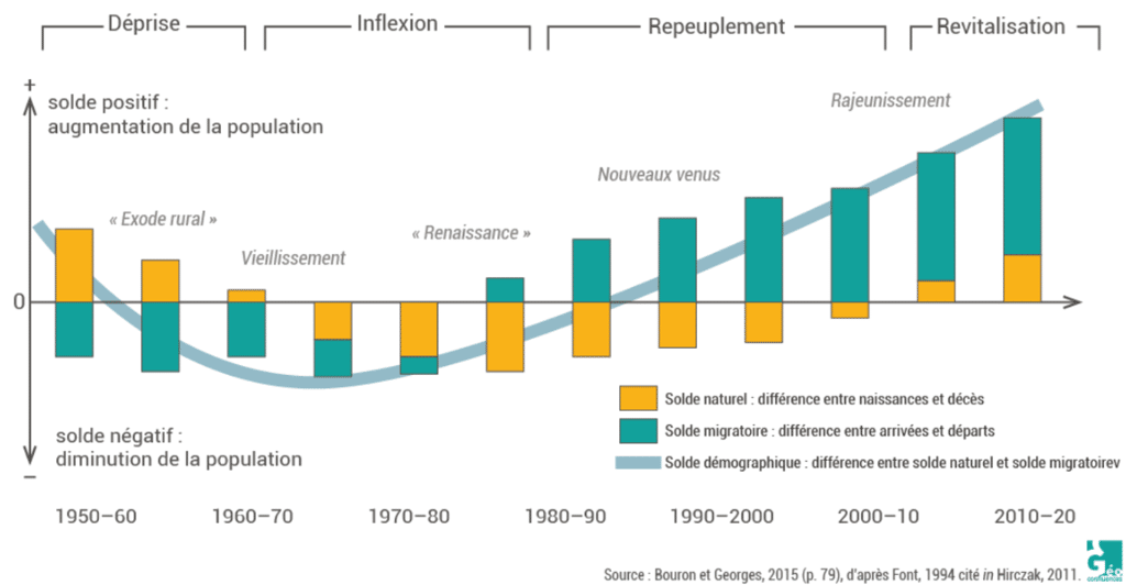 Un graphique montrant les dynamiques démographiques des espaces ruraux depuis 1950.