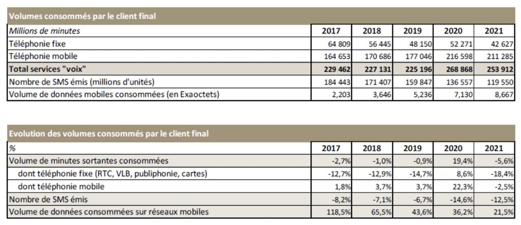 tableau Arcep volumes consommés par le client final