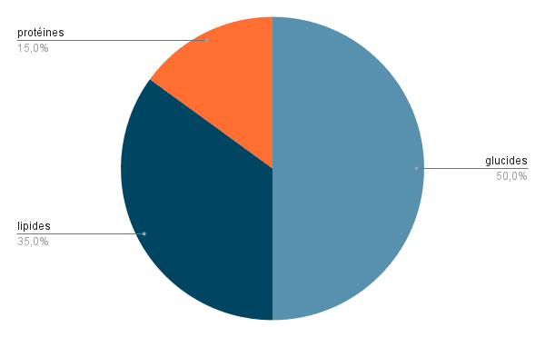 Graphique récapitulant la répartition idéale
15% pour les protéines ;

35-40% pour les lipides ;

45-50% pour les glucides.
