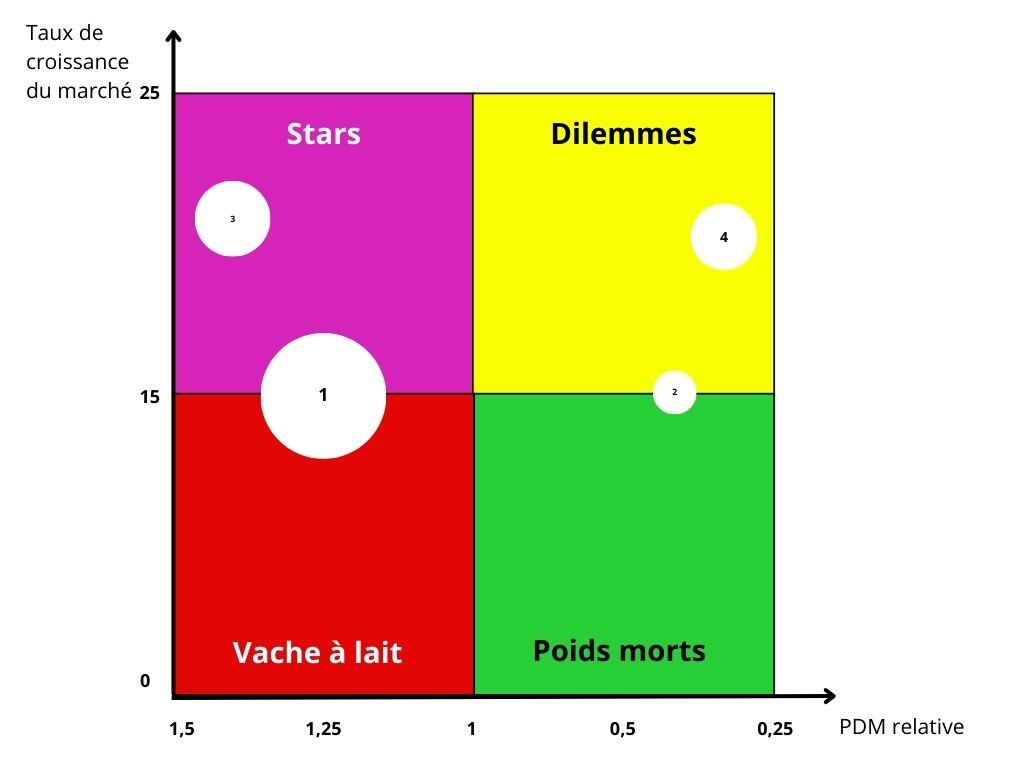 exemple de matrice BCG