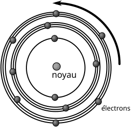 La structure d'un atome !