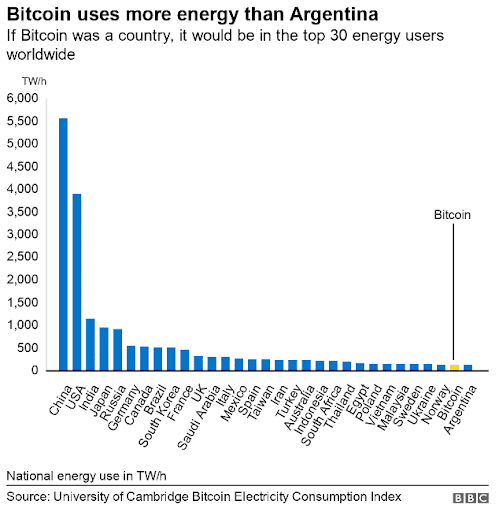 Graphique qui montre la consommation d'électricité des pays et celle du Bitcoin