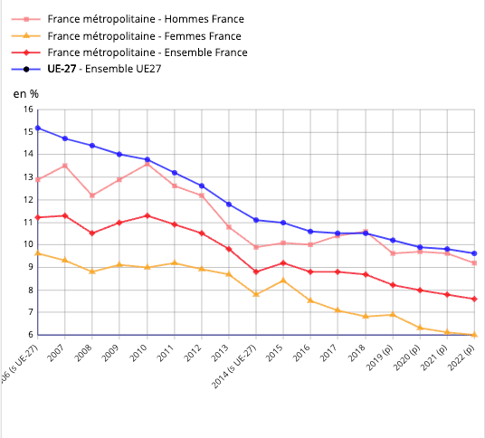 Le taux de décrochage scolaire depuis 2006 chez les 18-24 ans