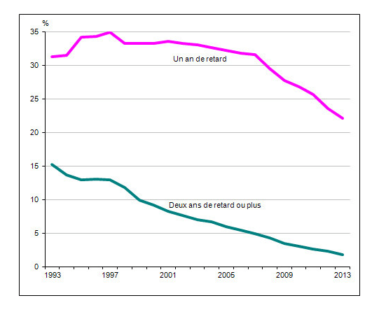 retard scolaire des élèves de Troisième entre 1993 et 2013