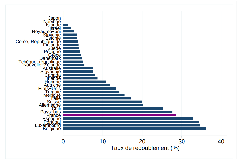 graphique taux de redoublement des pays de l'OCDE pour les élèves de 15 ans 