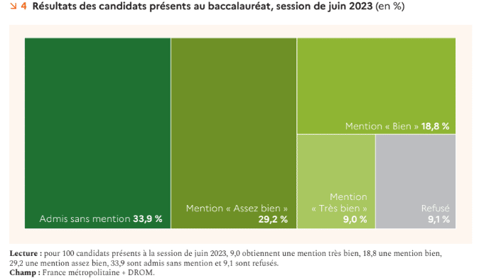 résultats des candidats du bac 2023