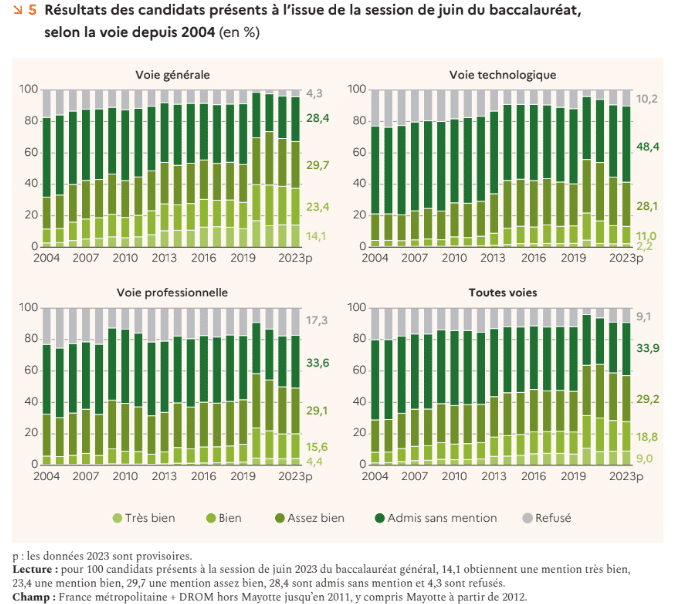 résultats des candidats de 2023 selon les voies