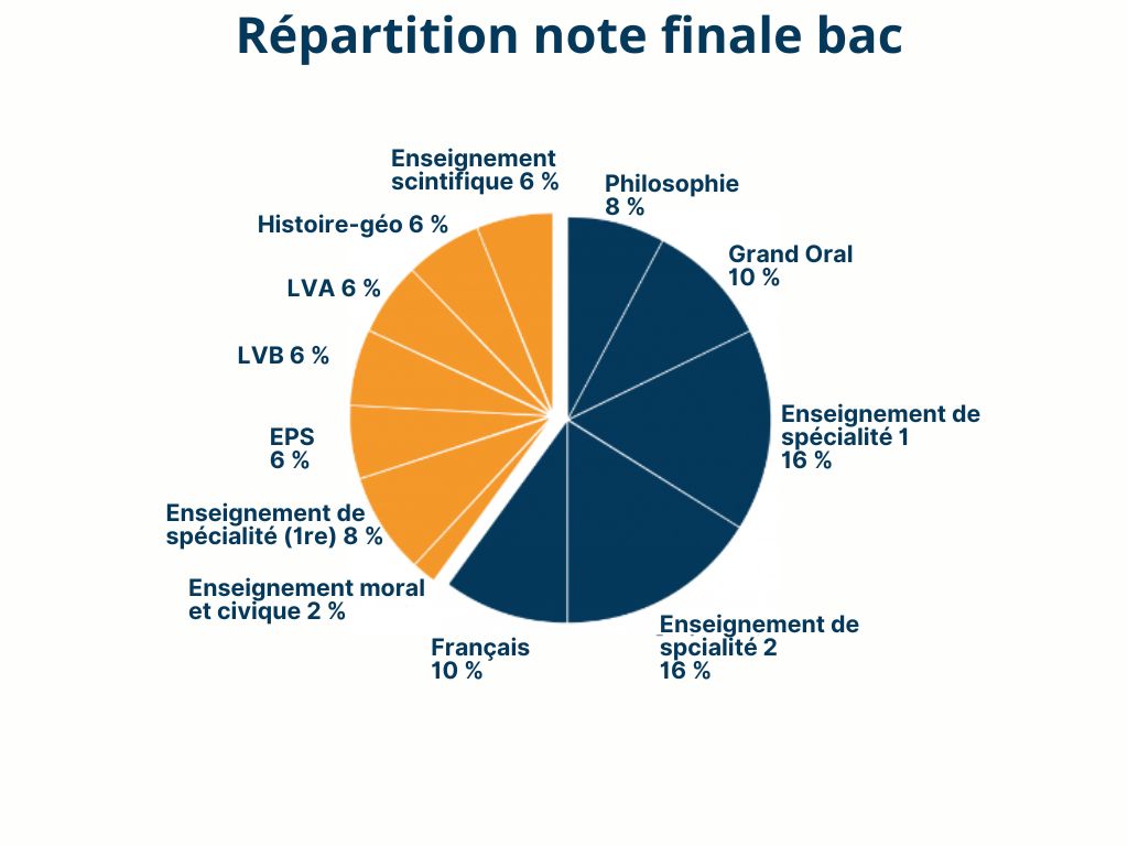 répartition de la note finale du bac