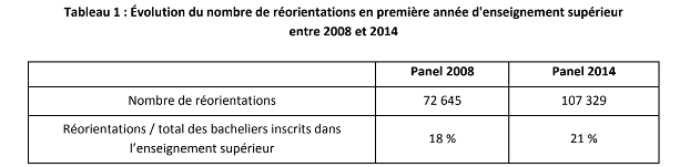 nombre de réorientations en première année s'enseignement supérieur 2008-2014
