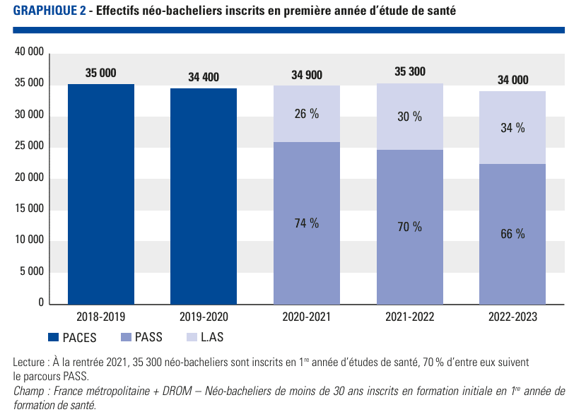 effectifs des néo-bacheliers inscrits en première année de santé