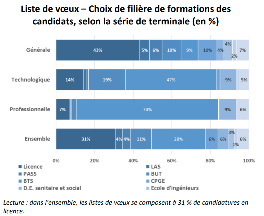 Choix de filière sur Parcoursup en 2023