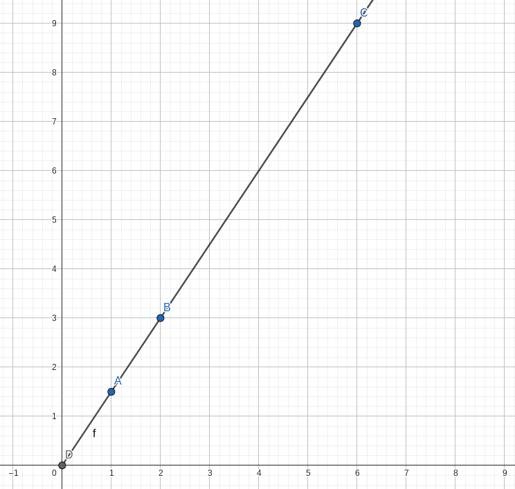 graphique avec situation de proportionnalité