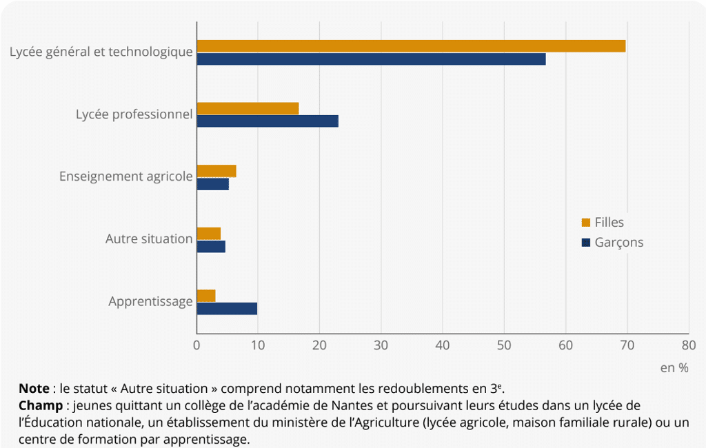 Proportion filles et garçons dans les lycées