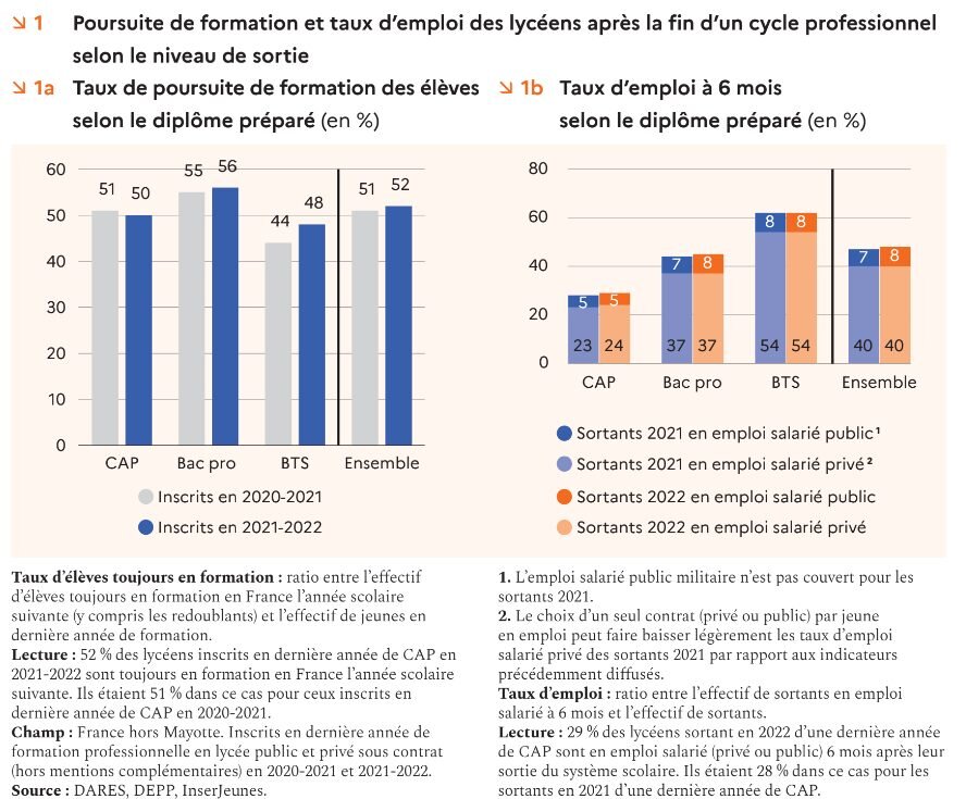 Taux de poursuite de formation et d'emploi à la fin du cycle professionnel