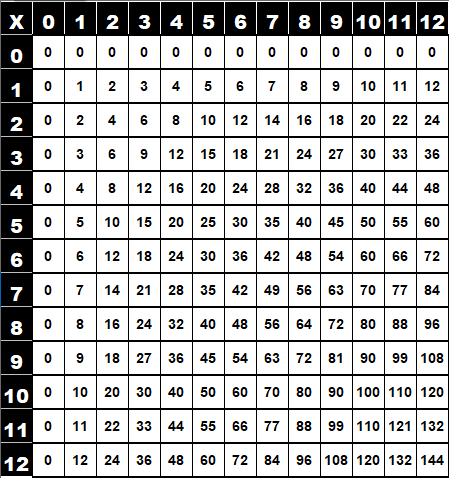 Table de Pythagore